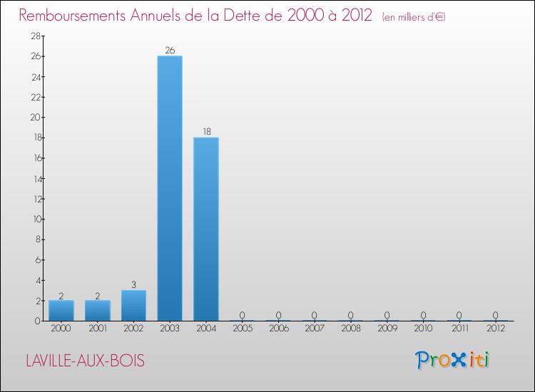 Evolution de l'annuité de la dette pour la commune de LAVILLE-AUX-BOIS de 2000 à 2012 Annuités de la dette pour LAVILLE-AUX-BOIS de 2000 à 2012