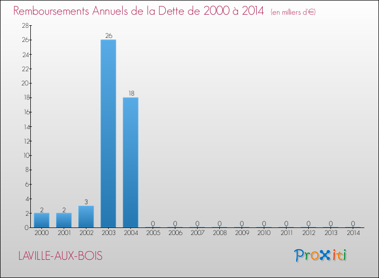 Evolution de l'annuité de la dette pour la commune de LAVILLE-AUX-BOIS de 2000 à 2014 Annuités de la dette pour LAVILLE-AUX-BOIS de 2000 à 2014