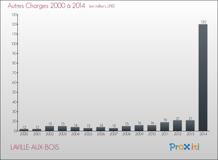 Evolution des Autres Charges Diverses pour LAVILLE-AUX-BOIS de 2000 à 2014