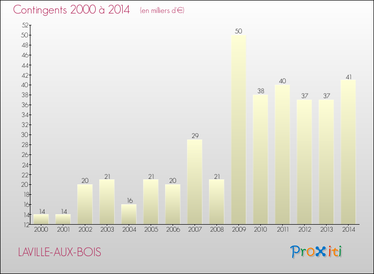 Evolution des Charges de Contingents pour LAVILLE-AUX-BOIS de 2000 à 2014