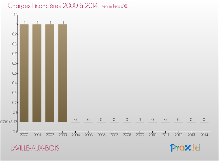 Evolution des Charges Financières pour LAVILLE-AUX-BOIS de 2000 à 2014