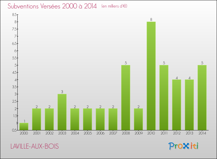Evolution des Subventions Versées pour LAVILLE-AUX-BOIS de 2000 à 2014