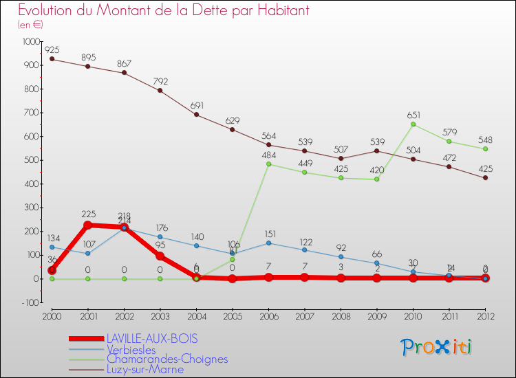 Evolution de la dette par habitant pour la commune de LAVILLE-AUX-BOIS et les communes proches de 2000 à 2012 Comparaison de la dette par habitant pour LAVILLE-AUX-BOIS et les communes voisines de 2000 à 2012