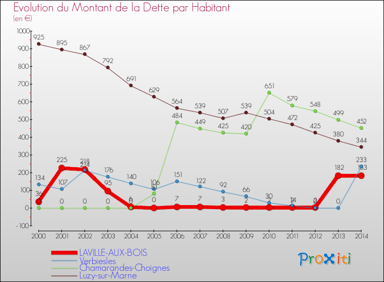 Comparaison de la dette par habitant pour LAVILLE-AUX-BOIS et les communes voisines de 2000 à 2014