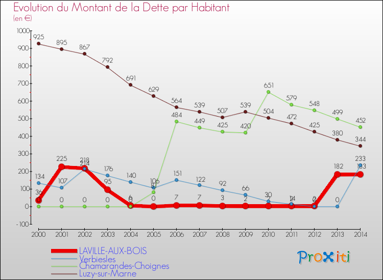 Evolution de la dette par habitant pour la commune de LAVILLE-AUX-BOIS et les communes proches de 2000 à 2014 Comparaison de la dette par habitant pour LAVILLE-AUX-BOIS et les communes voisines de 2000 à 2014