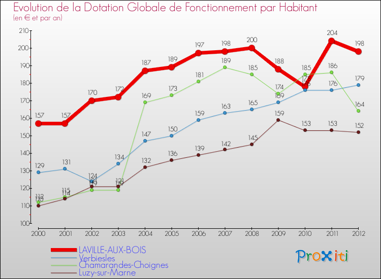 Evolution et montant de la dotation globale de fonctionnement par Habitant pour LAVILLE-AUX-BOIS et les communes proches Comparaison des dotations globales de fonctionnement par habitant pour LAVILLE-AUX-BOIS et les communes voisines