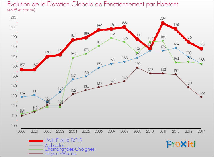 Evolution et montant de la dotation globale de fonctionnement par Habitant pour LAVILLE-AUX-BOIS et les communes proches de 2000 à 2014. Comparaison des dotations globales de fonctionnement par habitant pour LAVILLE-AUX-BOIS et les communes voisines de 2000 à 2014.