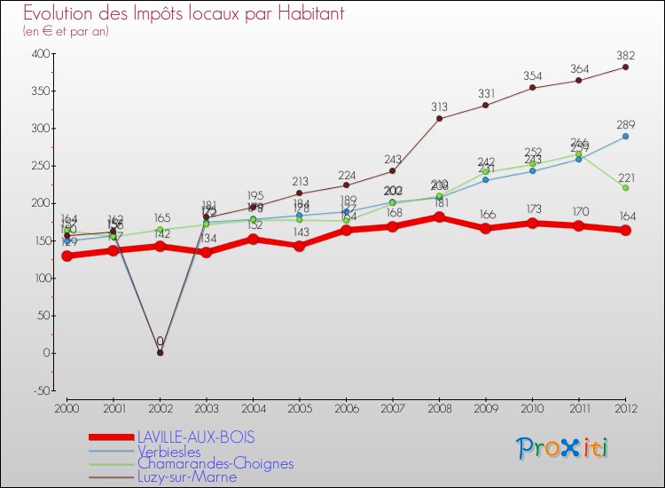 Evolution et montant des impôts locaux par Habitant pour LAVILLE-AUX-BOIS et les communes proches Comparaison des impôts locaux par habitant pour LAVILLE-AUX-BOIS et les communes voisines