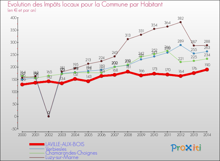 Comparaison des impôts locaux par habitant pour LAVILLE-AUX-BOIS et les communes voisines de 2000 à 2014