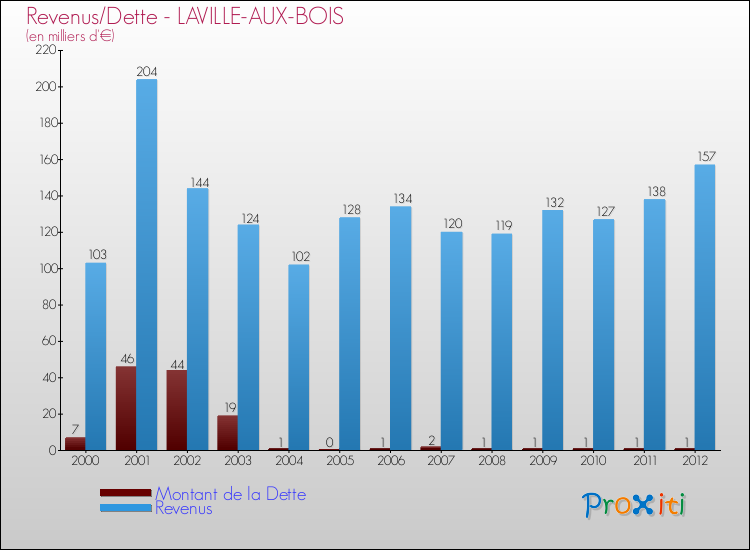 Evolution comparée de la dette et des revenus pour la commune de LAVILLE-AUX-BOIS de 2000 à 2012 Comparaison de la dette et des revenus pour LAVILLE-AUX-BOIS de 2000 à 2012