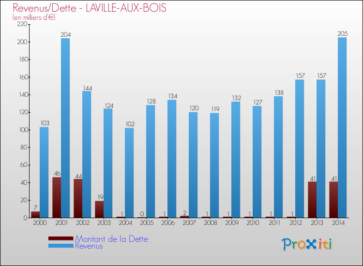 Evolution comparée de la dette et des revenus pour la commune de LAVILLE-AUX-BOIS de 2000 à 2014 Comparaison de la dette et des revenus pour LAVILLE-AUX-BOIS de 2000 à 2014