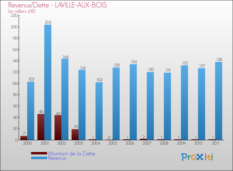 Evolution comparée de la dette et des revenus pour la commune de LAVILLE-AUX-BOIS de 2000 à 2011 Comparaison de la dette et des revenus pour LAVILLE-AUX-BOIS de 2000 à 2011