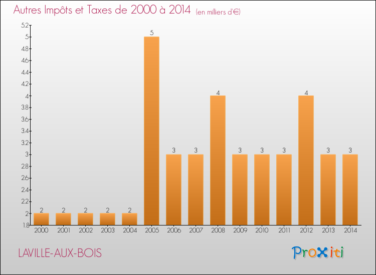 Evolution du montant des autres Impôts et Taxes pour LAVILLE-AUX-BOIS de 2000 à 2014