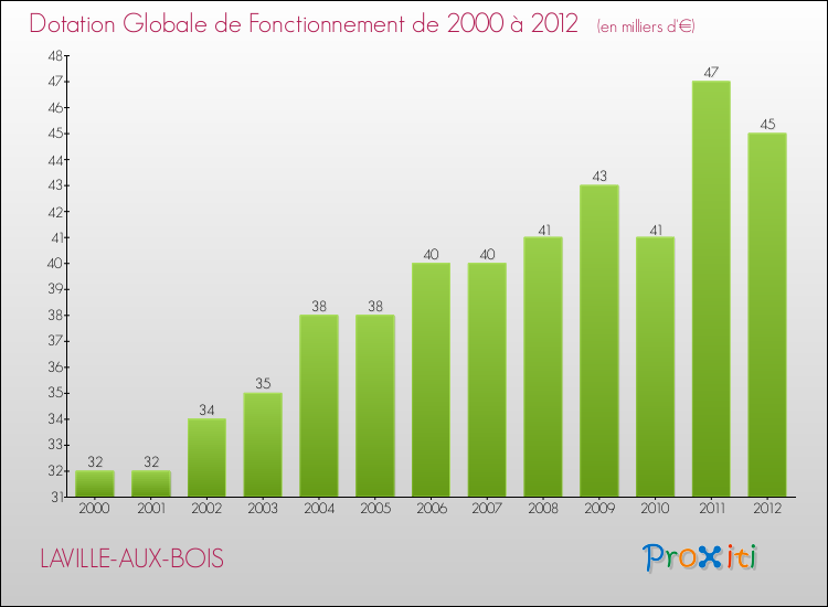 Evolution du montant de la Dotation Globale de Fonctionnement pour la commune de LAVILLE-AUX-BOIS de 2000 à 2012 Evolution du montant de la Dotation Globale de Fonctionnement pour LAVILLE-AUX-BOIS de 2000 à 2012