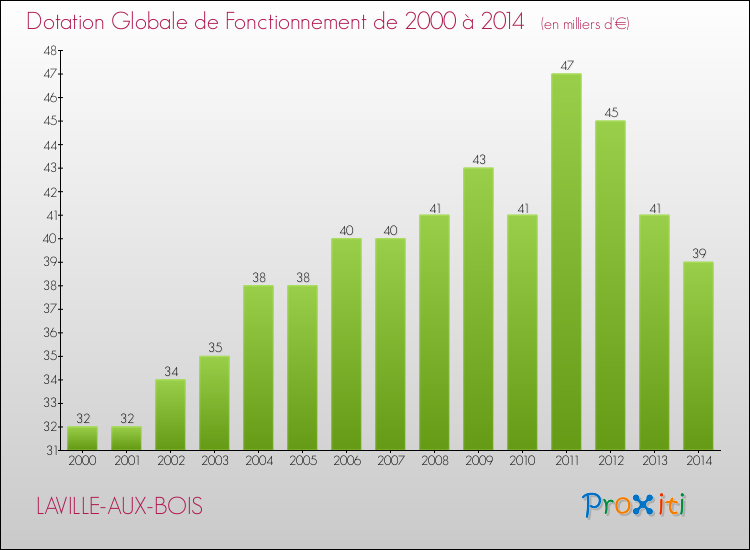 Evolution du montant de la Dotation Globale de Fonctionnement pour la commune de LAVILLE-AUX-BOIS de 2000 à 2014 Evolution du montant de la Dotation Globale de Fonctionnement pour LAVILLE-AUX-BOIS de 2000 à 2014