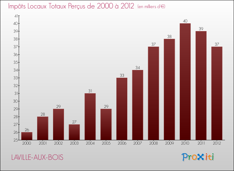 Evolution des Impôts Locaux pour la commune de LAVILLE-AUX-BOIS de 2000 à 2012 Evolution des Impôts Locaux pour LAVILLE-AUX-BOIS de 2000 à 2012
