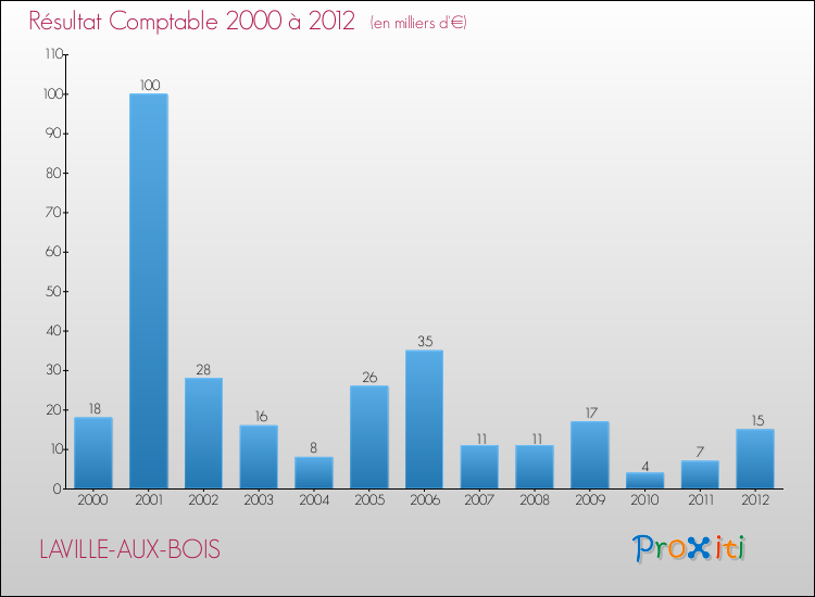 Evolution du résultat comptable pour la commune de LAVILLE-AUX-BOIS de 2000 à 2012 Evolution du résultat comptable pour LAVILLE-AUX-BOIS de 2000 à 2012
