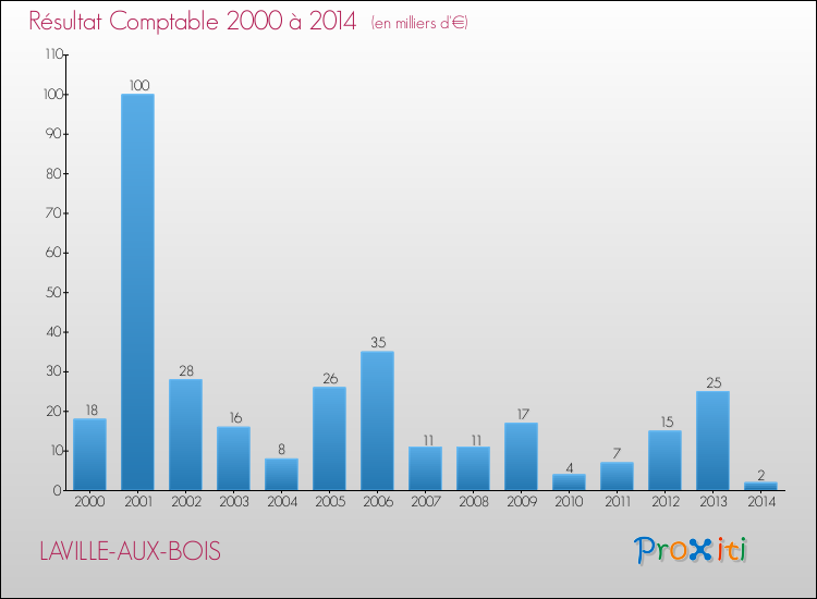 Evolution du résultat comptable pour LAVILLE-AUX-BOIS de 2000 à 2014