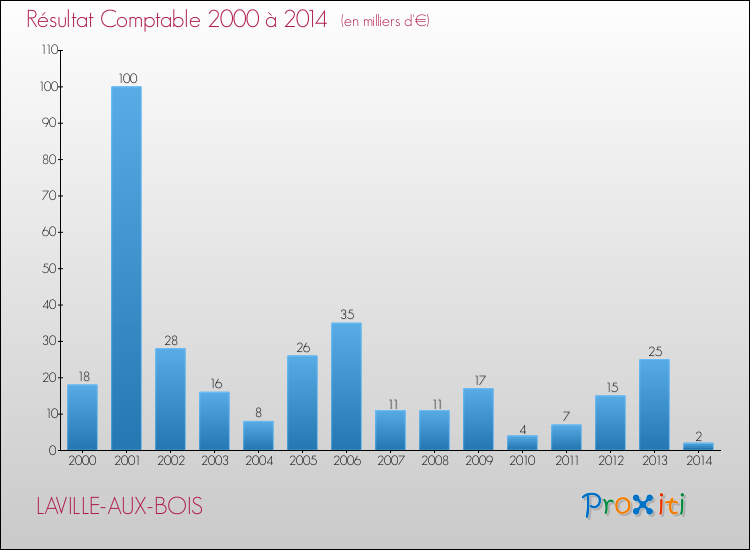 Evolution du résultat comptable pour la commune de LAVILLE-AUX-BOIS de 2000 à 2014 Evolution du résultat comptable pour LAVILLE-AUX-BOIS de 2000 à 2014