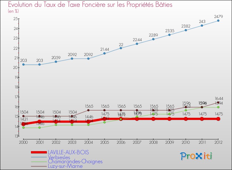Evolution du taux de la taxe foncière sur le bati pour LAVILLE-AUX-BOIS et les communes proches de 2000 à 2012 Comparaison des taux de taxe foncière sur le bati pour LAVILLE-AUX-BOIS et les communes voisines de 2000 à 2012