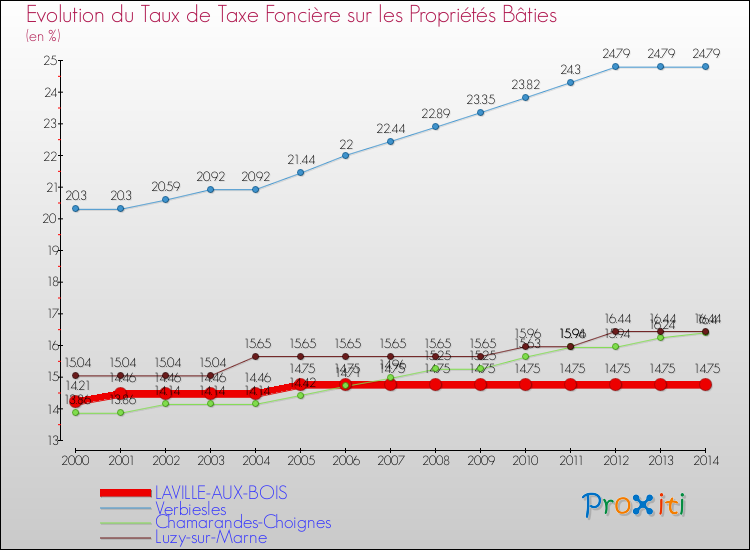 Evolution du taux de la taxe foncière sur le bati pour LAVILLE-AUX-BOIS et les communes proches de 2000 à 2014 Comparaison des taux de taxe foncière sur le bati pour LAVILLE-AUX-BOIS et les communes voisines de 2000 à 2014