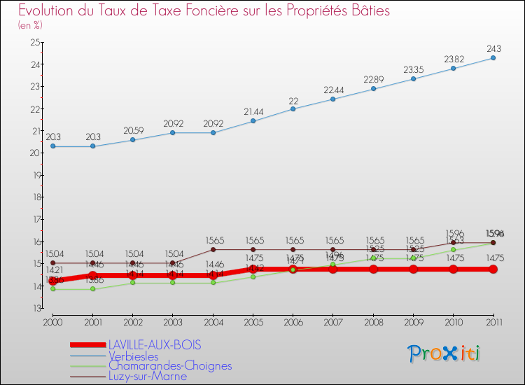 Evolution du taux de la taxe foncière sur le bati pour LAVILLE-AUX-BOIS et les communes proches Comparaison des taux de taxe foncière sur le bati pour LAVILLE-AUX-BOIS et les communes voisines