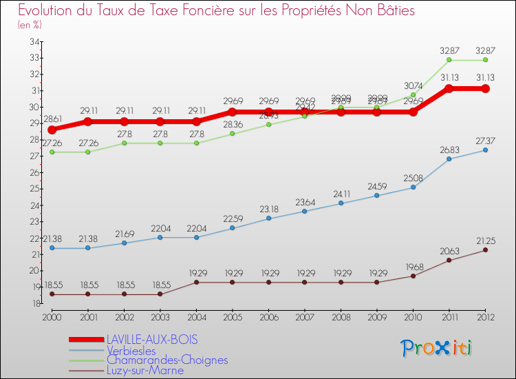 Evolution du taux de la taxe foncière sur les immeubles et terrains non batis pour LAVILLE-AUX-BOIS et les communes proches de 2000 à 2012 Comparaison des taux de la taxe foncière sur les immeubles et terrains non batis pour LAVILLE-AUX-BOIS et les communes voisines de 2000 à 2012