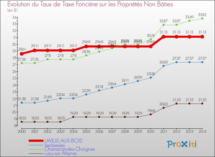 Comparaison des taux de la taxe foncière sur les immeubles et terrains non batis pour LAVILLE-AUX-BOIS et les communes voisines de 2000 à 2014