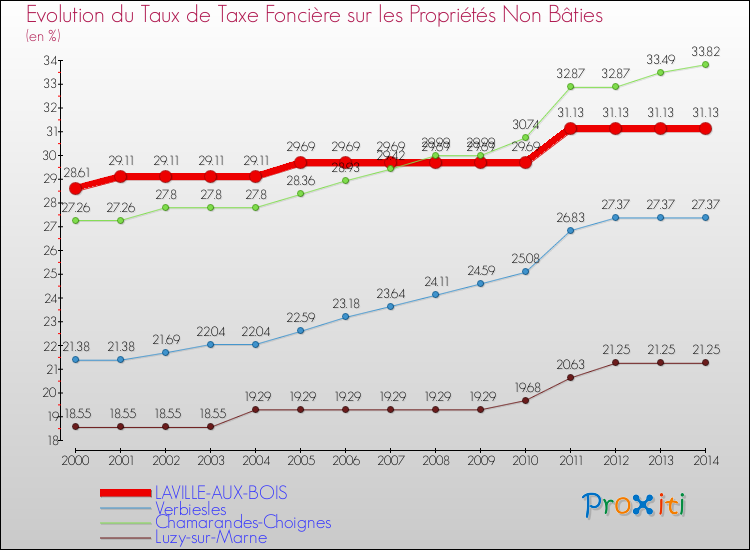 Evolution du taux de la taxe foncière sur les immeubles et terrains non batis pour LAVILLE-AUX-BOIS et les communes proches de 2000 à 2014 Comparaison des taux de la taxe foncière sur les immeubles et terrains non batis pour LAVILLE-AUX-BOIS et les communes voisines de 2000 à 2014