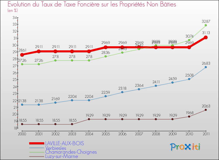 Evolution du taux de la taxe foncière sur les immeubles et terrains non batis pour LAVILLE-AUX-BOIS et les communes proches Comparaison des taux de la taxe foncière sur les immeubles et terrains non batis pour LAVILLE-AUX-BOIS et les communes voisines