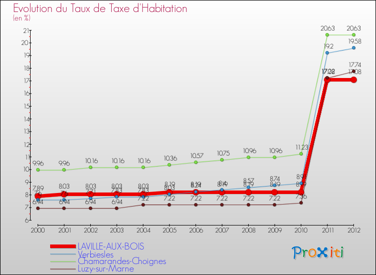 Evolution du taux de la taxe d'habitation pour LAVILLE-AUX-BOIS et les communes proches Comparaison des taux de la taxe d'habitation pour LAVILLE-AUX-BOIS et les communes voisines