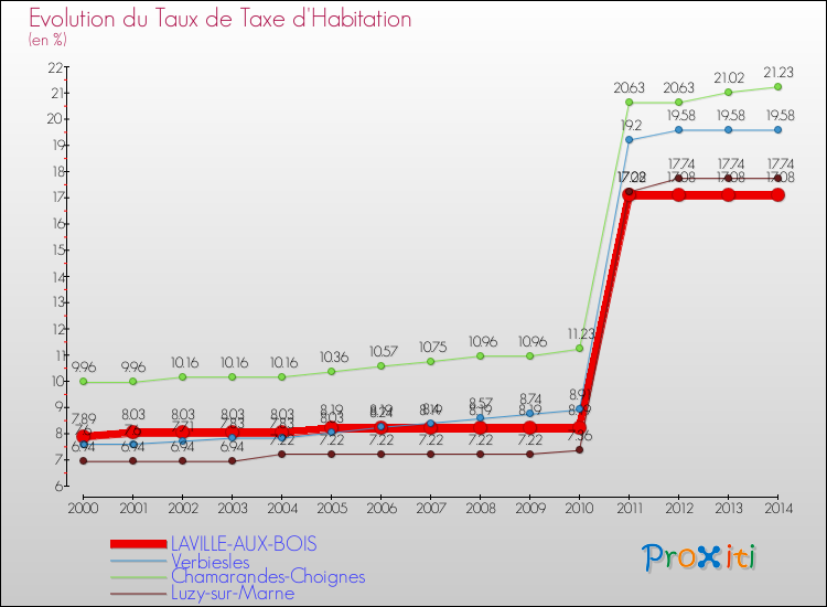 Evolution du taux de la taxe d'habitation pour LAVILLE-AUX-BOIS et les communes proches de 2000 à 2014 Comparaison des taux de la taxe d'habitation pour LAVILLE-AUX-BOIS et les communes voisines de 2000 à 2014