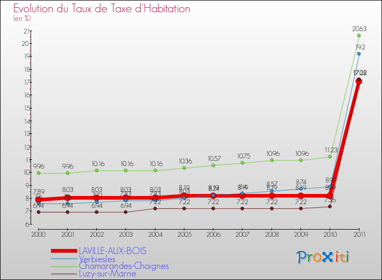 Evolution du taux de la taxe d'habitation pour LAVILLE-AUX-BOIS et les communes proches Comparaison des taux de la taxe d'habitation pour LAVILLE-AUX-BOIS et les communes voisines