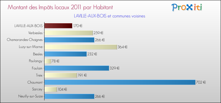 Montant des impôts locaux par Habitant pour LAVILLE-AUX-BOIS et les communes proches Comparaison des impôts locaux par habitant pour LAVILLE-AUX-BOIS et les communes voisines