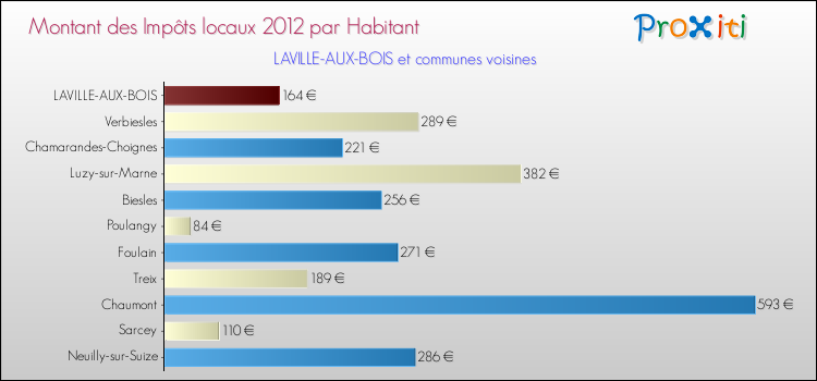 Montant des impôts locaux par Habitant pour LAVILLE-AUX-BOIS et les communes proches Comparaison des impôts locaux par habitant pour LAVILLE-AUX-BOIS et les communes voisines