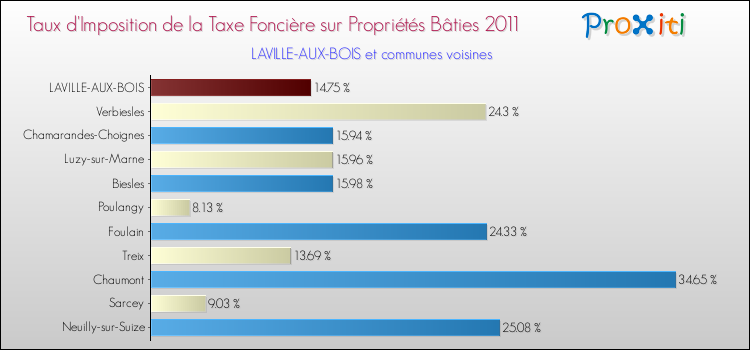 Taux d'imposition de la taxe foncière sur le bati 2011 pour LAVILLE-AUX-BOIS et les communes proches Comparaison des taux d'imposition de la taxe foncière sur le bati 2011 pour LAVILLE-AUX-BOIS et les communes voisines