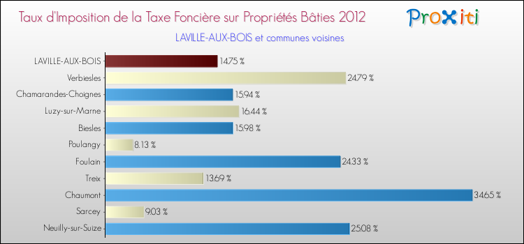 Taux d'imposition de la taxe foncière sur le bati 2012 pour LAVILLE-AUX-BOIS et les communes proches Comparaison des taux d'imposition de la taxe foncière sur le bati 2012 pour LAVILLE-AUX-BOIS et les communes voisines