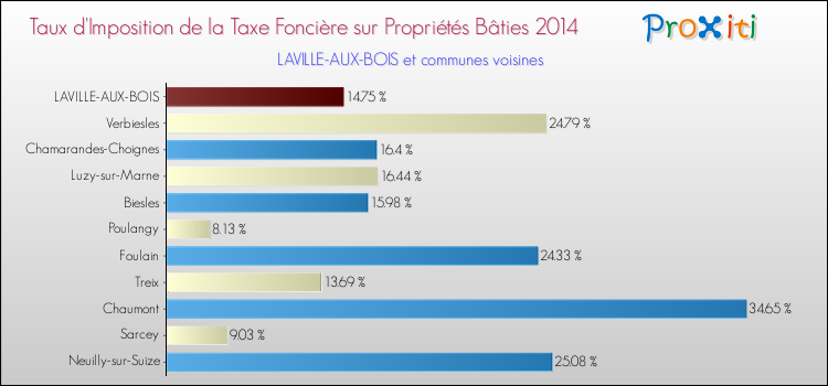 Comparaison des taux d'imposition de la taxe foncière sur le bati 2014 pour LAVILLE-AUX-BOIS et les communes voisines