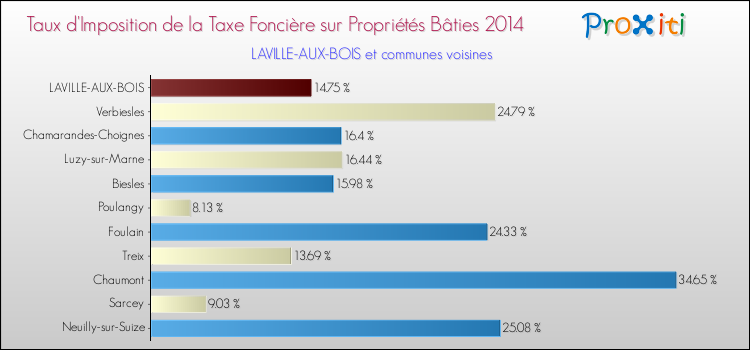 Taux d'imposition de la taxe foncière sur le bati 2014 pour LAVILLE-AUX-BOIS et les communes proches Comparaison des taux d'imposition de la taxe foncière sur le bati 2014 pour LAVILLE-AUX-BOIS et les communes voisines