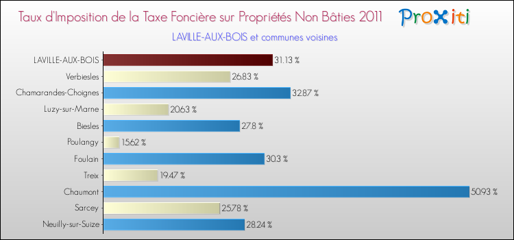 Taux d'imposition de la taxe foncière sur les immeubles et terrains non batis 2011 pour LAVILLE-AUX-BOIS et les communes proches Comparaison des taux d'imposition de la taxe foncière sur les immeubles et terrains non batis 2011 pour LAVILLE-AUX-BOIS et les communes voisines