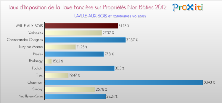 Taux d'imposition de la taxe foncière sur les immeubles et terrains non batis 2012 pour LAVILLE-AUX-BOIS et les communes proches Comparaison des taux d'imposition de la taxe foncière sur les immeubles et terrains non batis 2012 pour LAVILLE-AUX-BOIS et les communes voisines
