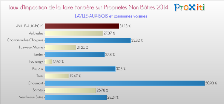 Taux d'imposition de la taxe foncière sur les immeubles et terrains non batis 2014 pour LAVILLE-AUX-BOIS et les communes proches Comparaison des taux d'imposition de la taxe foncière sur les immeubles et terrains non batis 2014 pour LAVILLE-AUX-BOIS et les communes voisines