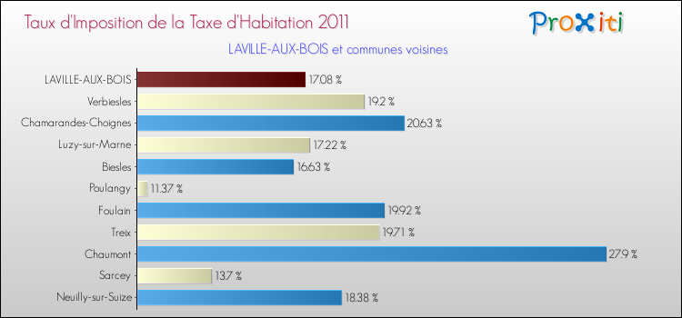 Taux d'imposition de la taxe d'habitation 2011 pour LAVILLE-AUX-BOIS et les communes proches Comparaison des taux d'imposition de la taxe d'habitation 2011 pour LAVILLE-AUX-BOIS et les communes voisines