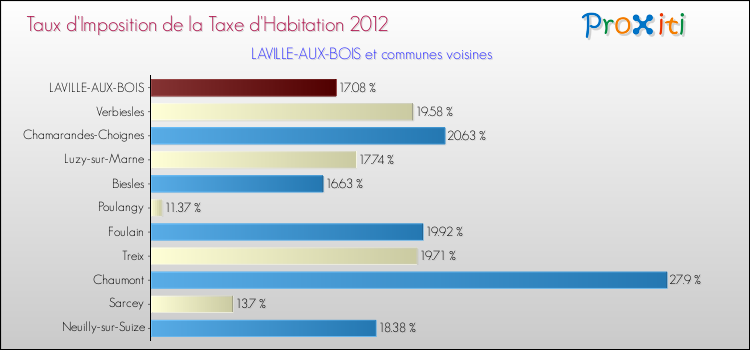 Taux d'imposition de la taxe d'habitation 2012 pour LAVILLE-AUX-BOIS et les communes proches Comparaison des taux d'imposition de la taxe d'habitation 2012 pour LAVILLE-AUX-BOIS et les communes voisines