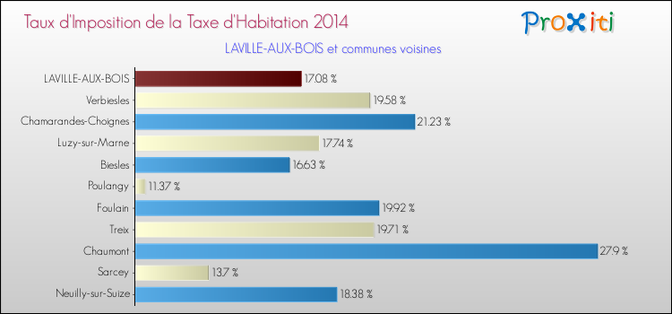 Comparaison des taux d'imposition de la taxe d'habitation 2014 pour LAVILLE-AUX-BOIS et les communes voisines
