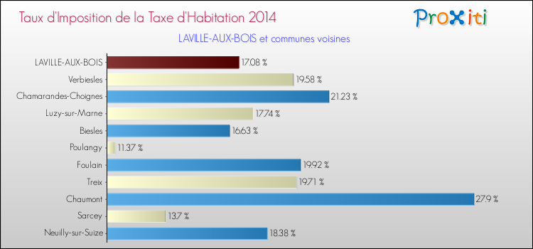 Taux d'imposition de la taxe d'habitation 2014 pour LAVILLE-AUX-BOIS et les communes proches Comparaison des taux d'imposition de la taxe d'habitation 2014 pour LAVILLE-AUX-BOIS et les communes voisines