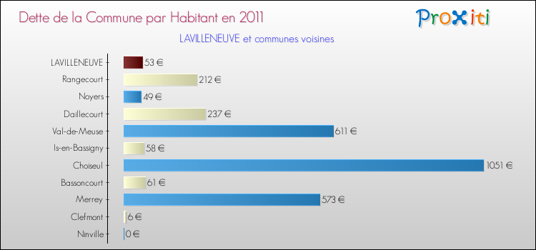 Dette par habitant de la commune en 2011 pour LAVILLENEUVE et les communes proches Comparaison de la dette par habitant de la commune en 2011 pour LAVILLENEUVE et les communes voisines
