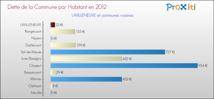 Dette par habitant de la commune en 2012 pour LAVILLENEUVE et les communes proches Comparaison de la dette par habitant de la commune en 2012 pour LAVILLENEUVE et les communes voisines