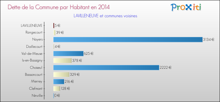 Dette par habitant de la commune en 2014 pour LAVILLENEUVE et les communes proches Comparaison de la dette par habitant de la commune en 2014 pour LAVILLENEUVE et les communes voisines