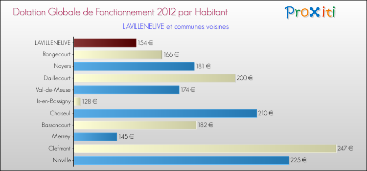 Montant des dotations globales de fonctionnement DGF par Habitant pour LAVILLENEUVE et les communes proches Comparaison des des dotations globales de fonctionnement DGF par habitant pour LAVILLENEUVE et les communes voisines
